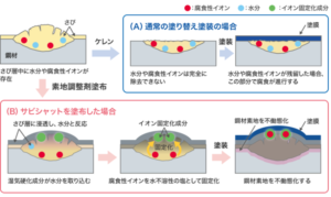 さび層を固定化する仕組み｜サビシャット