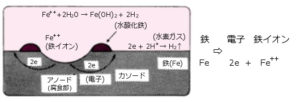 水中における鉄の腐食プロセス