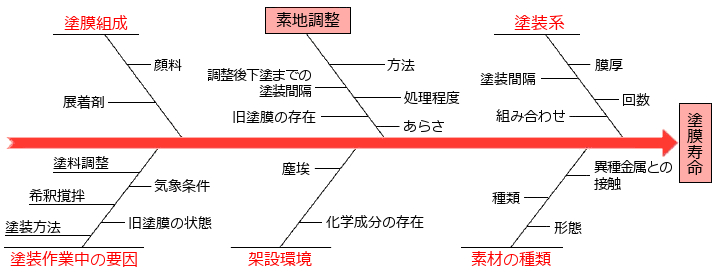 塗膜を長く持たせるための要因図