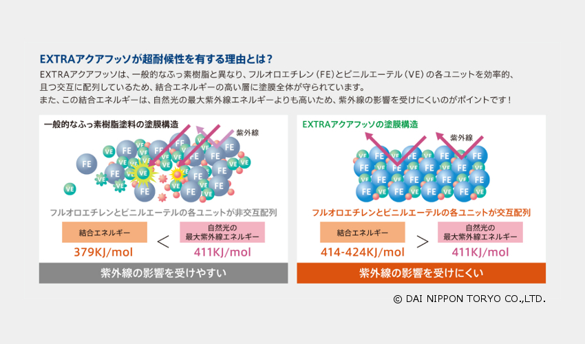 塗り替えサイクル従来比約2倍!超耐候性水性塗料「 EXTRAアクアフッソ